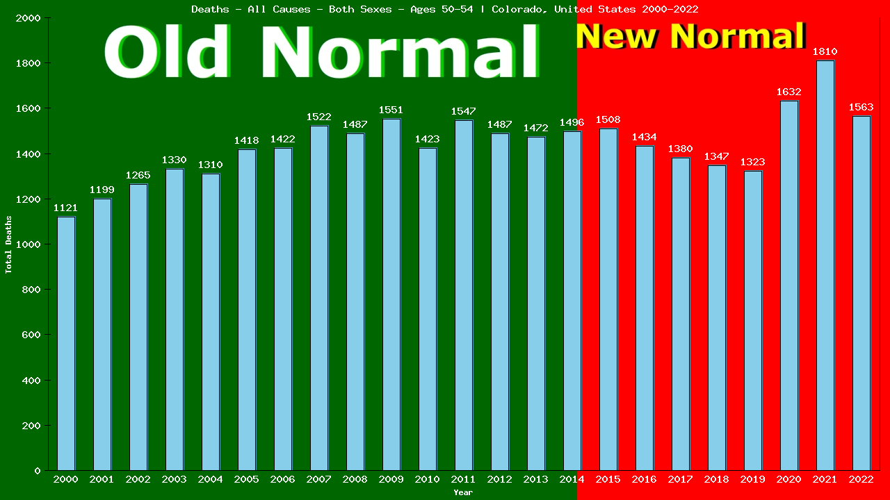 Graph showing Deaths - All Causes - Both Sexes - Aged 50-54 | Colorado, United-states